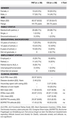 Death Anxiety and Depression in Amyotrophic Lateral Sclerosis Patients and Their Primary Caregivers